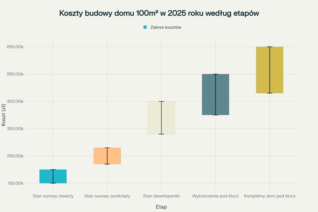Koszt budowy domu 100 ,2 w 2025 roku według etapów