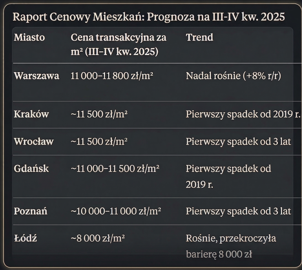 nowy Mieszkań: Prognoza na III-IV kw. 2025
